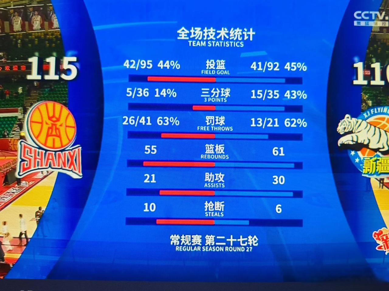 山西队战绩不俗，高歌猛进争冠军